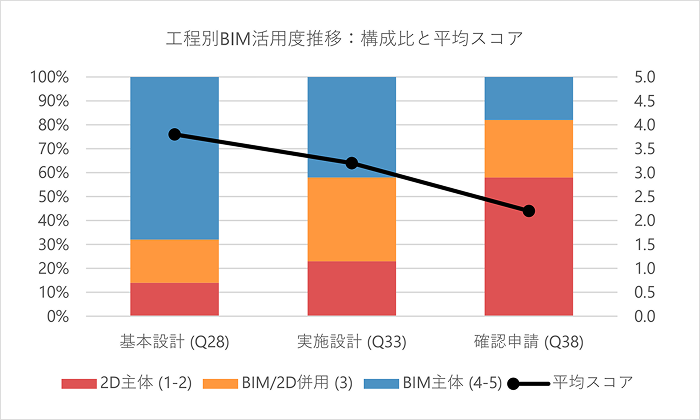 工程別BIM活用度推移：構成比と平均スコア