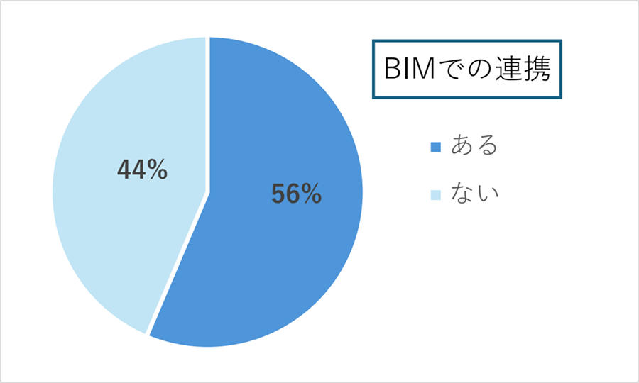 BIMでの連携 ある56% ない44%