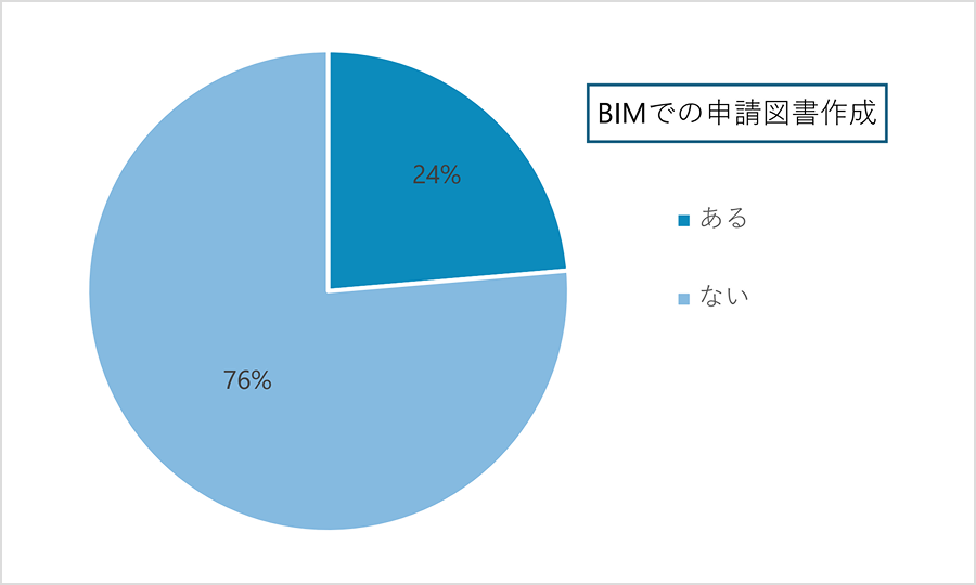 BIMでの申請図書作成 ある24% ない76%