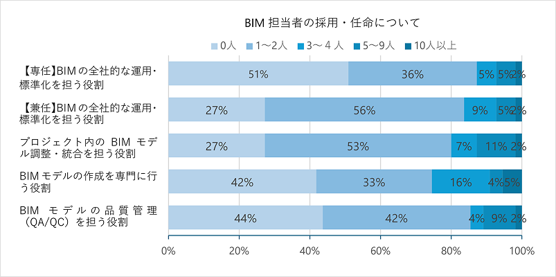 BIM担当者の採用・任命について