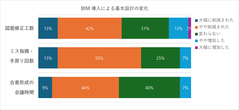 BIM導入による基本設計の変化