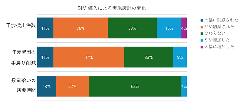 BIM導入による実施設計の変化