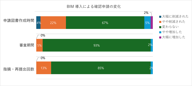 BIM導入による確認申請の変化