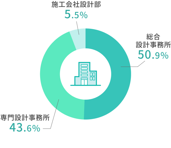 総合設計事務所50.9% 専門設計事務所43.6% 施工会社設計部5.5%