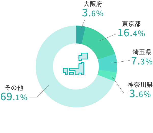 大阪府3.6% 東京都16.4% 埼玉県7.3% 神奈川県3.6% その他69.1%