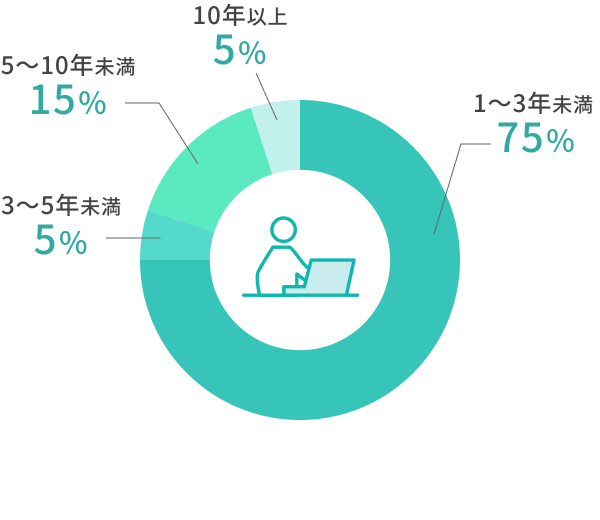 1〜3年未満75% 3〜5年未満5% 5〜10年未満15% 10年以上5%