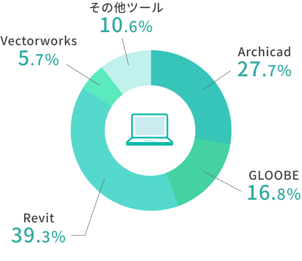 Archicad27.7% GLOOBE16.8% Revit39.3% Vectorworks5.7% その他ツール10.6%